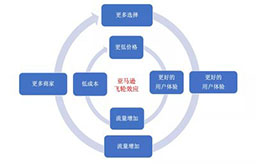 当企业营商环境从增量市场进入存量市场，每个企业经营者都面临着一个挑战